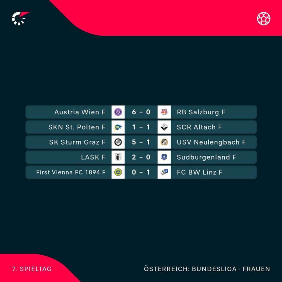 ADMIRAL Frauen Bundesliga: Alle Ergebnisse der 7. Runde im Überblick