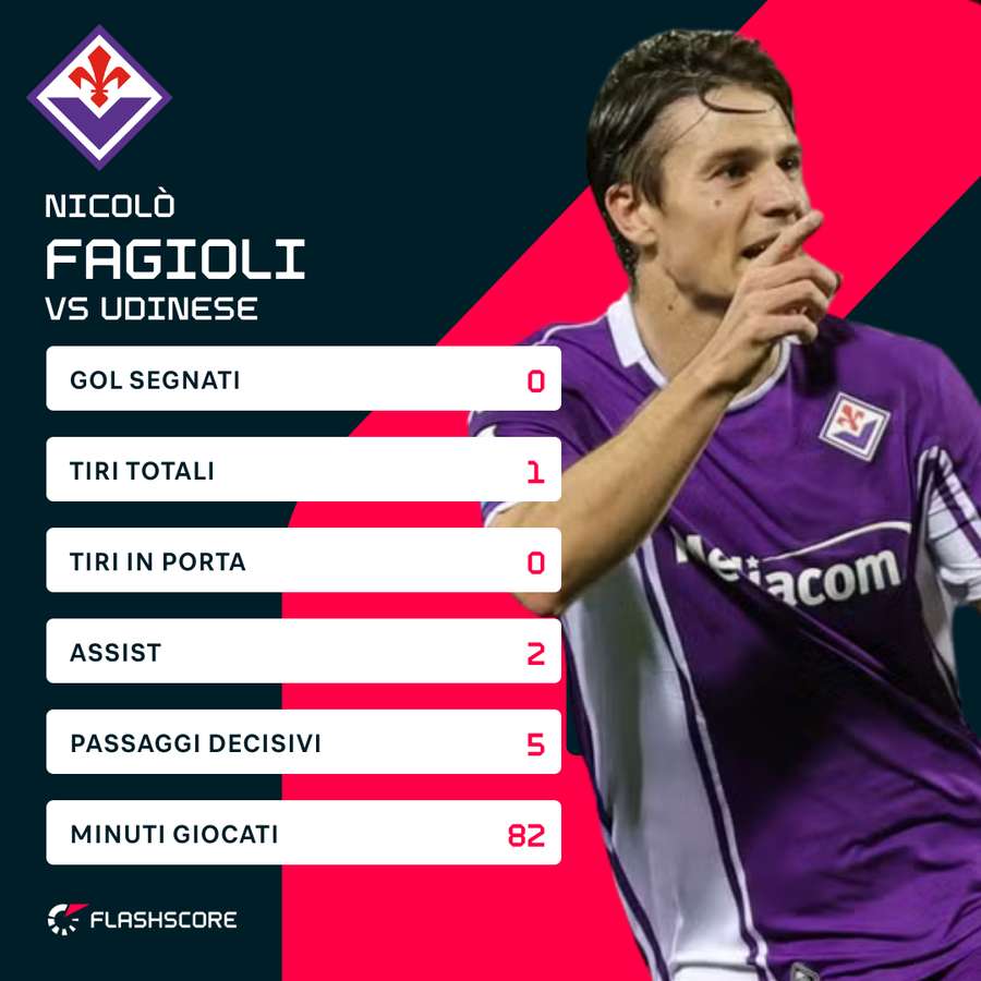 Le statistiche di Fagioli