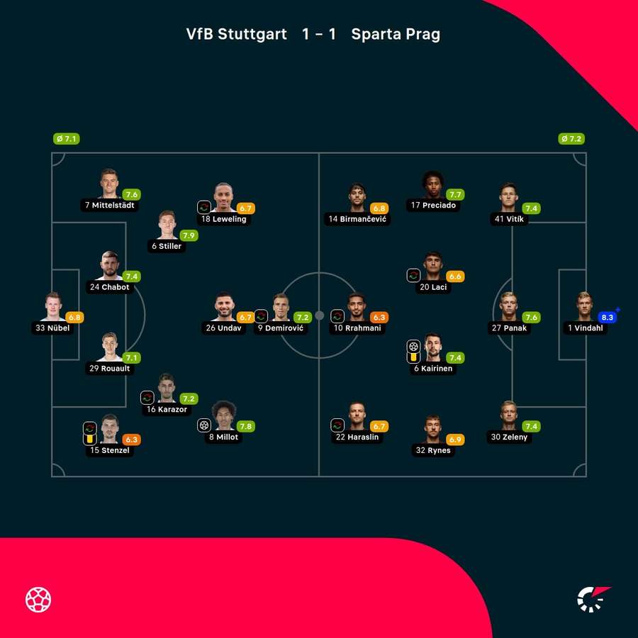 Noten: Stuttgart vs. Prag