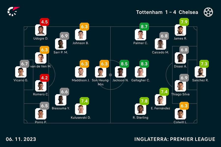 As notas de Tottenham 1x4 Chelsea