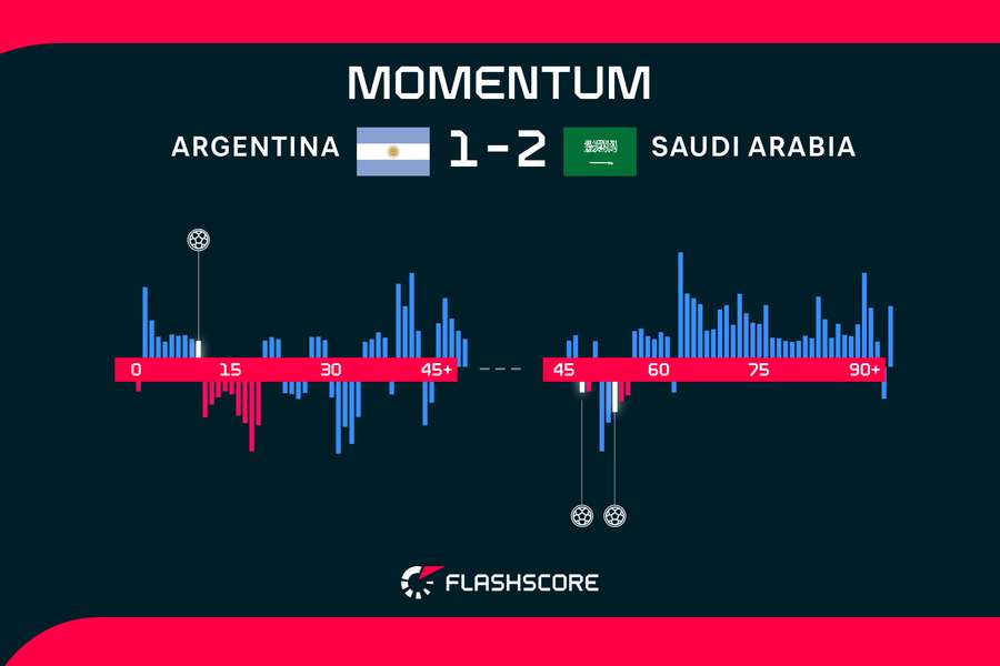 Argentina failed to take the majority of their chances