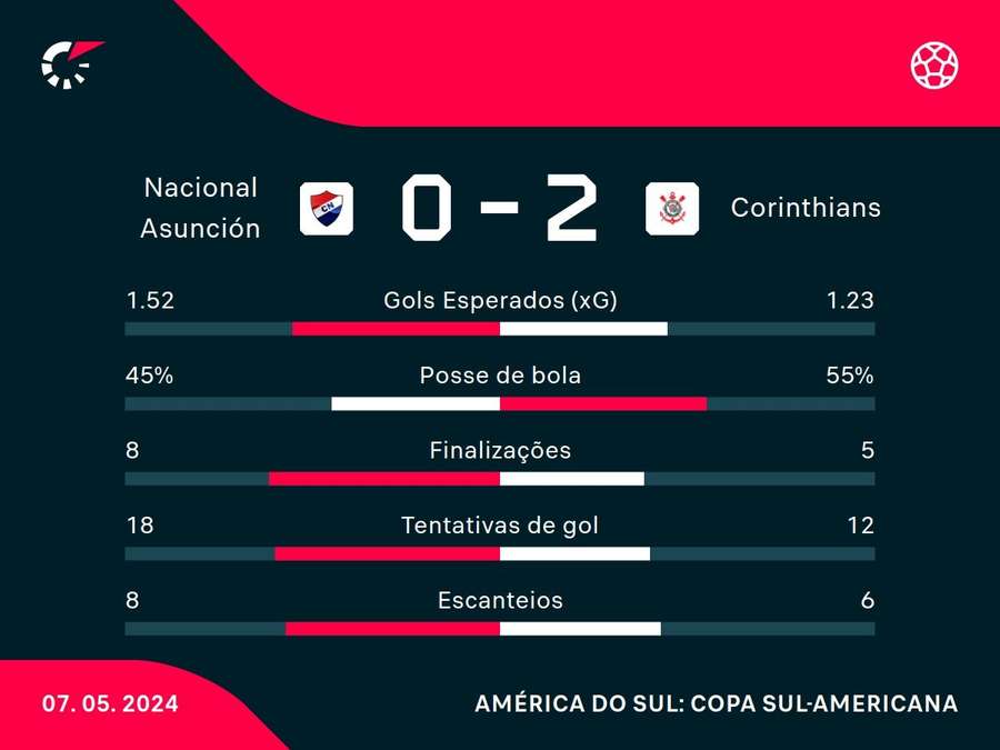 As principais estatísticas da vitória do Corinthians sobre o Nacional