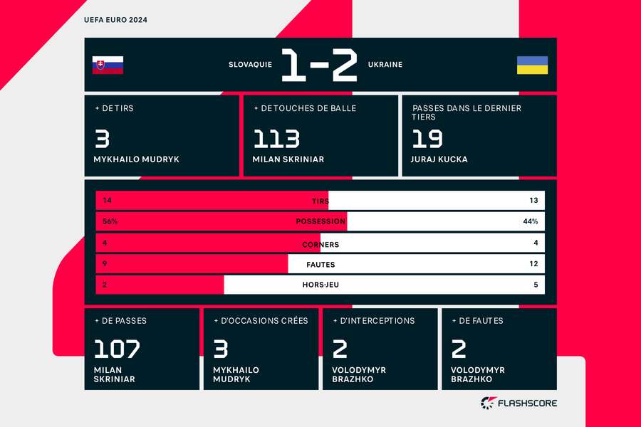 Les statistiques à la fin du match