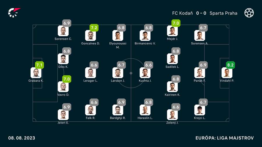 Hodnotenie Flashscore v zápase Kodaň - Sparta Praha.