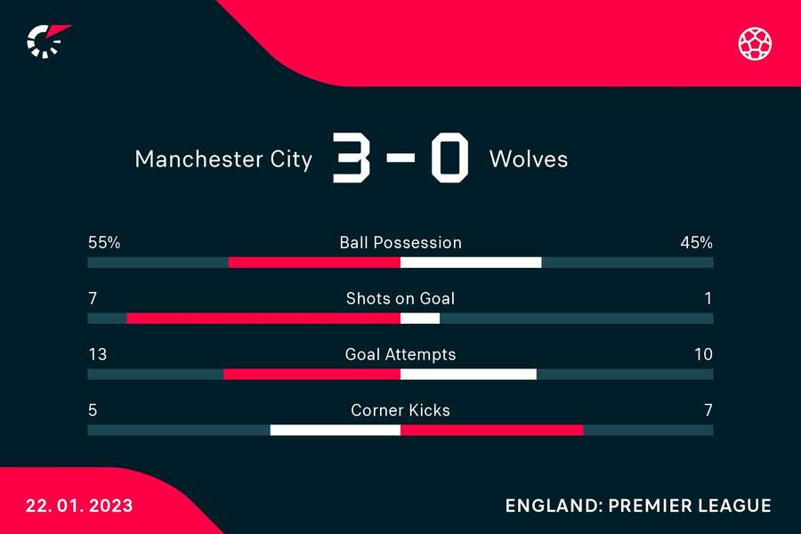 Manchester City - Wolverhampton