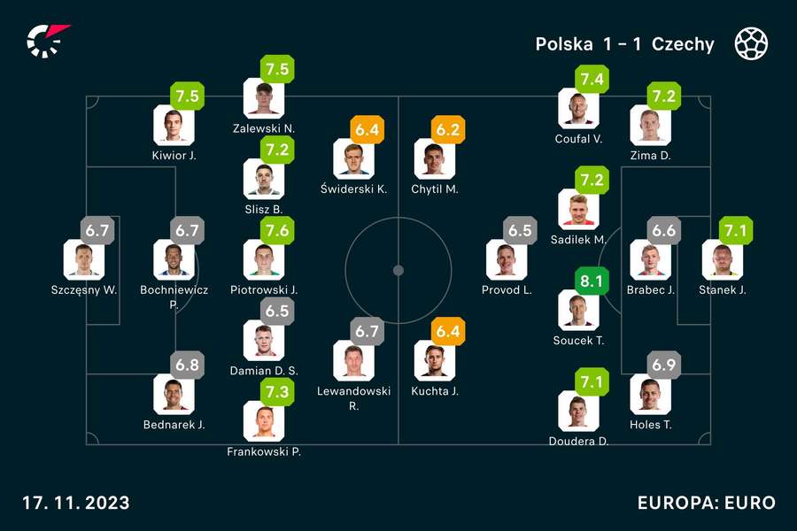 Bramkarz Stanek był jednym z lepszych zawodników czeskiej drużyny