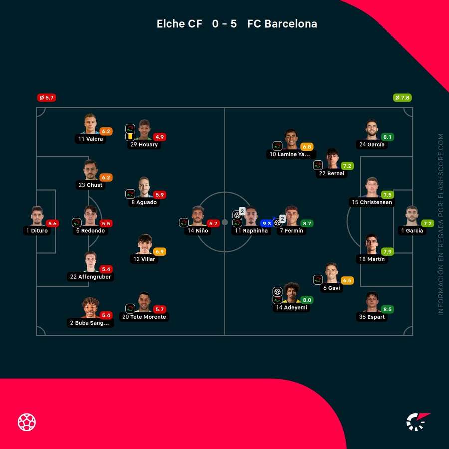 Las valoraciones de los jugadores del Elche-Barcelona