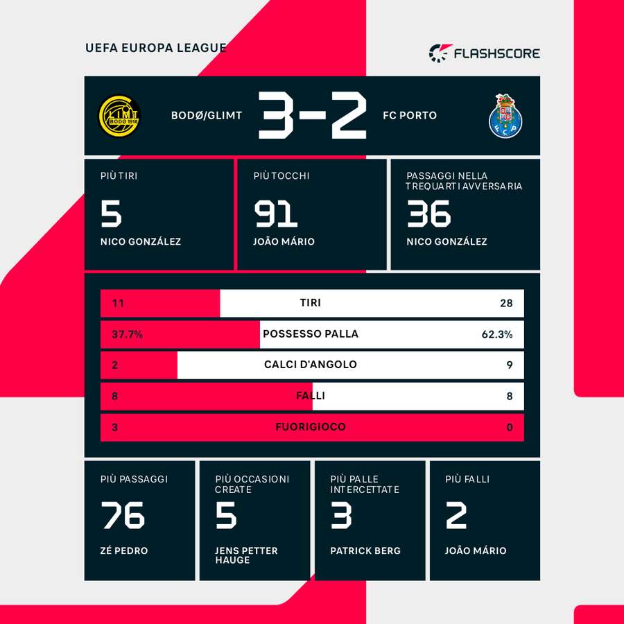 Le statistiche di Bodo Glimt-Porto