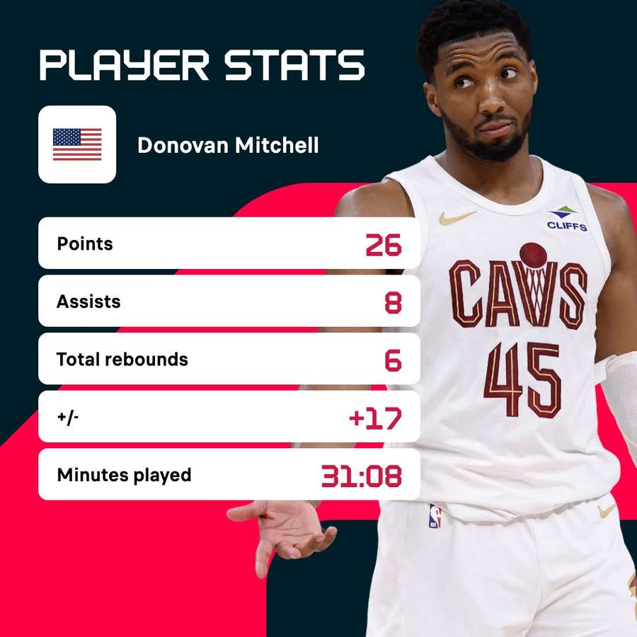 Donovan Mitchell starred for Cleveland Donovan Mitchell starred for Cleveland