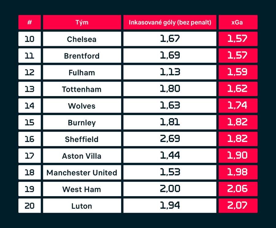 Kvalita obran Premier League v letošním kalendářním roce.