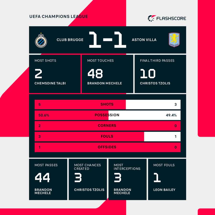 First-half stats First-half stats