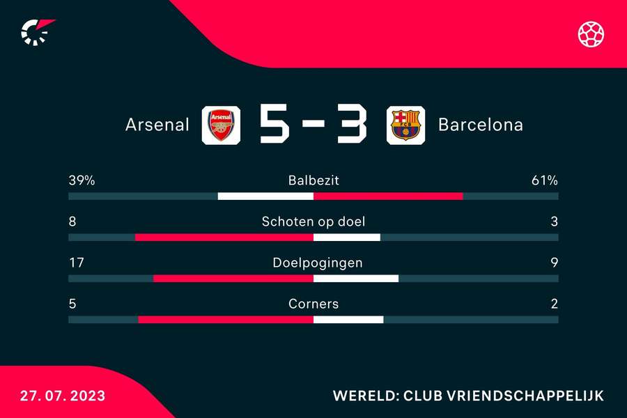Statistieken Arsenal - Barcelona