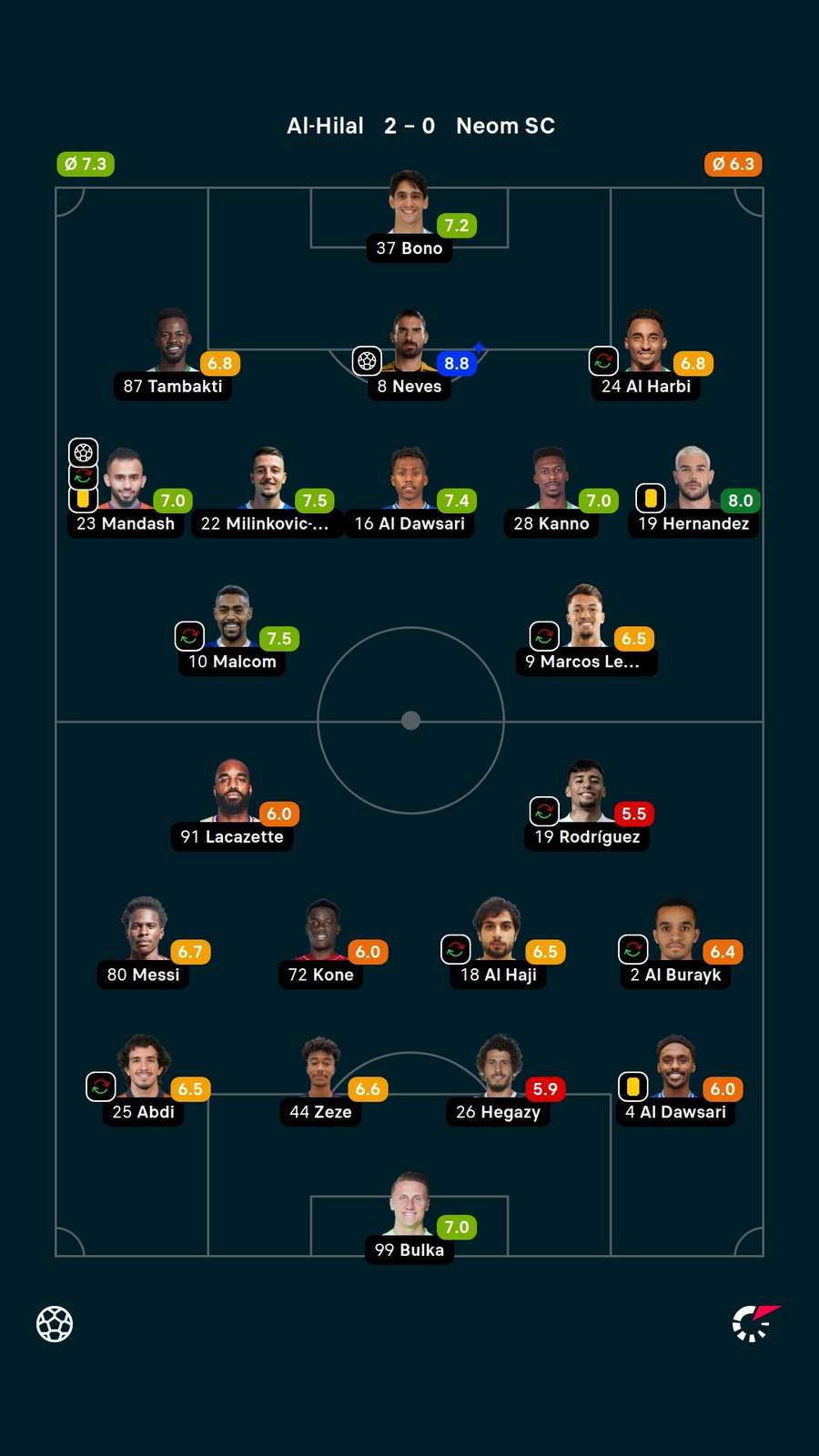 Notas dos jogadores Notas dos jogadores
