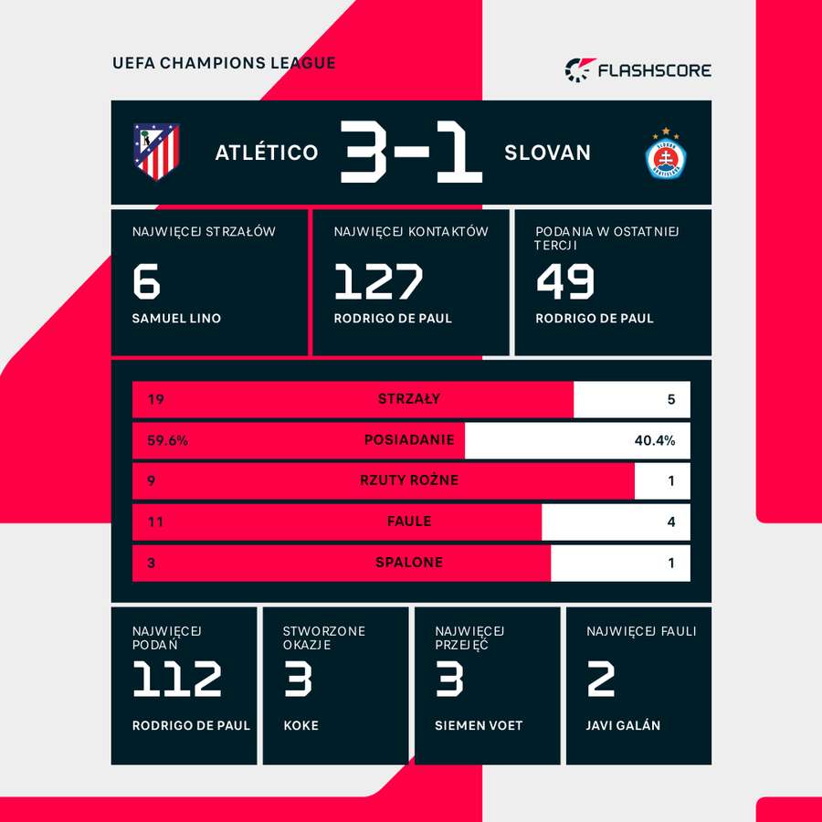Statystyki meczowe Atletico - Slovan