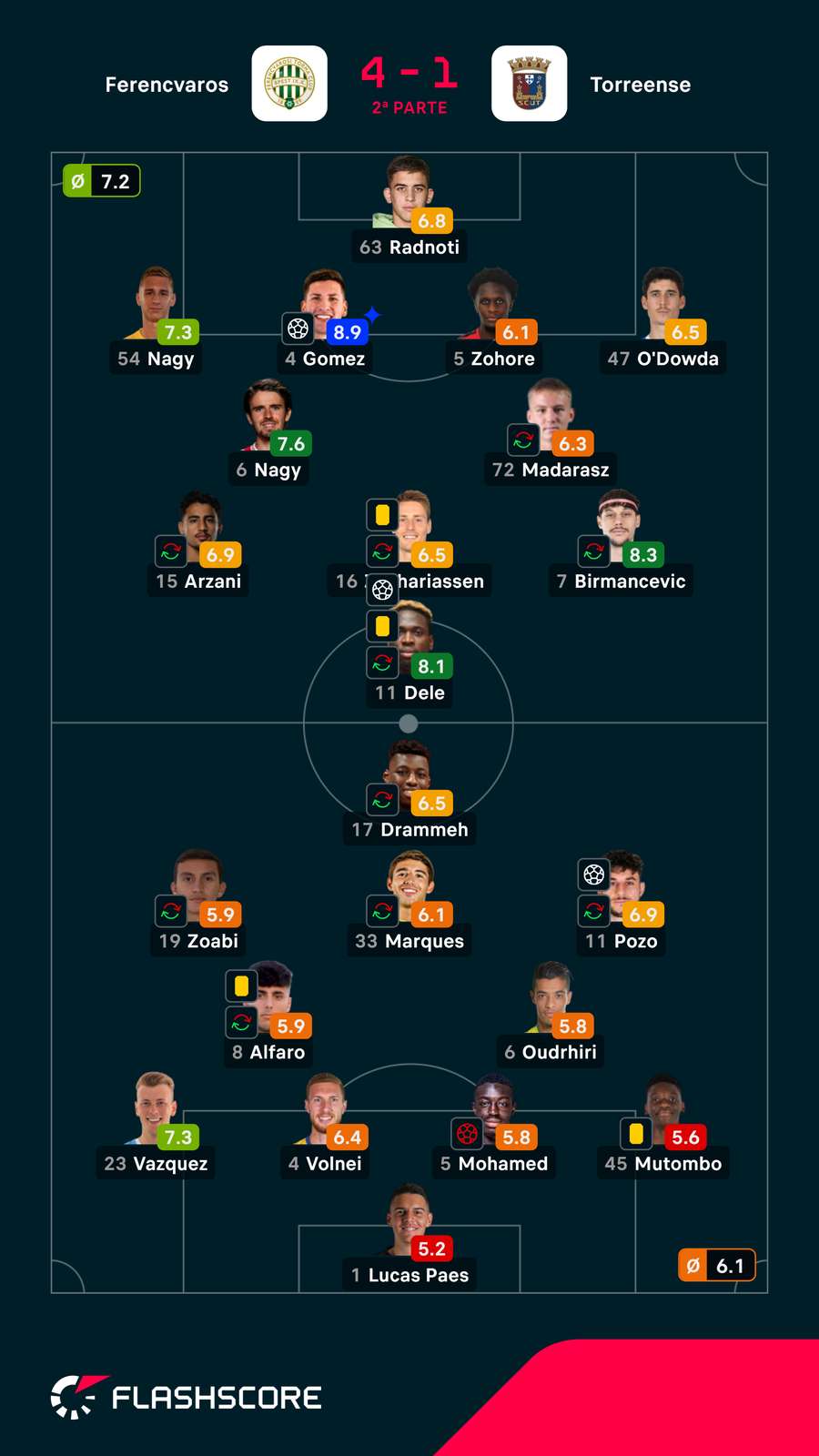 Pontuações dos jogadores Pontuações dos jogadores