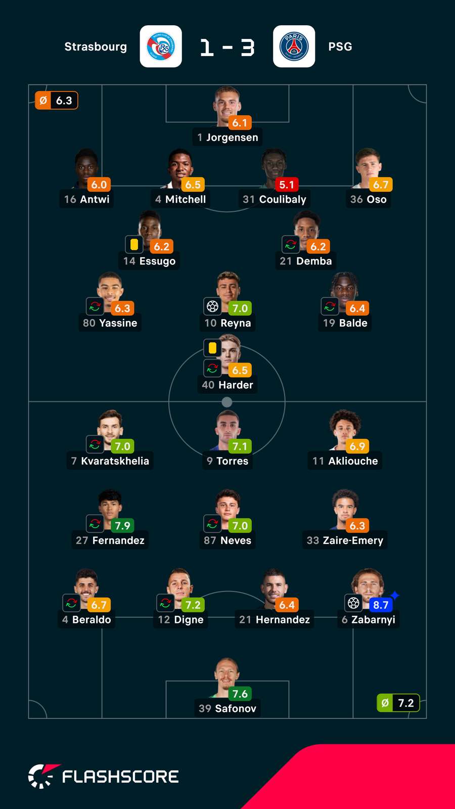 Pontuações dos jogadores