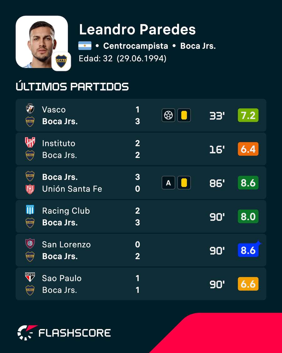 Últimos partidos de Paredes