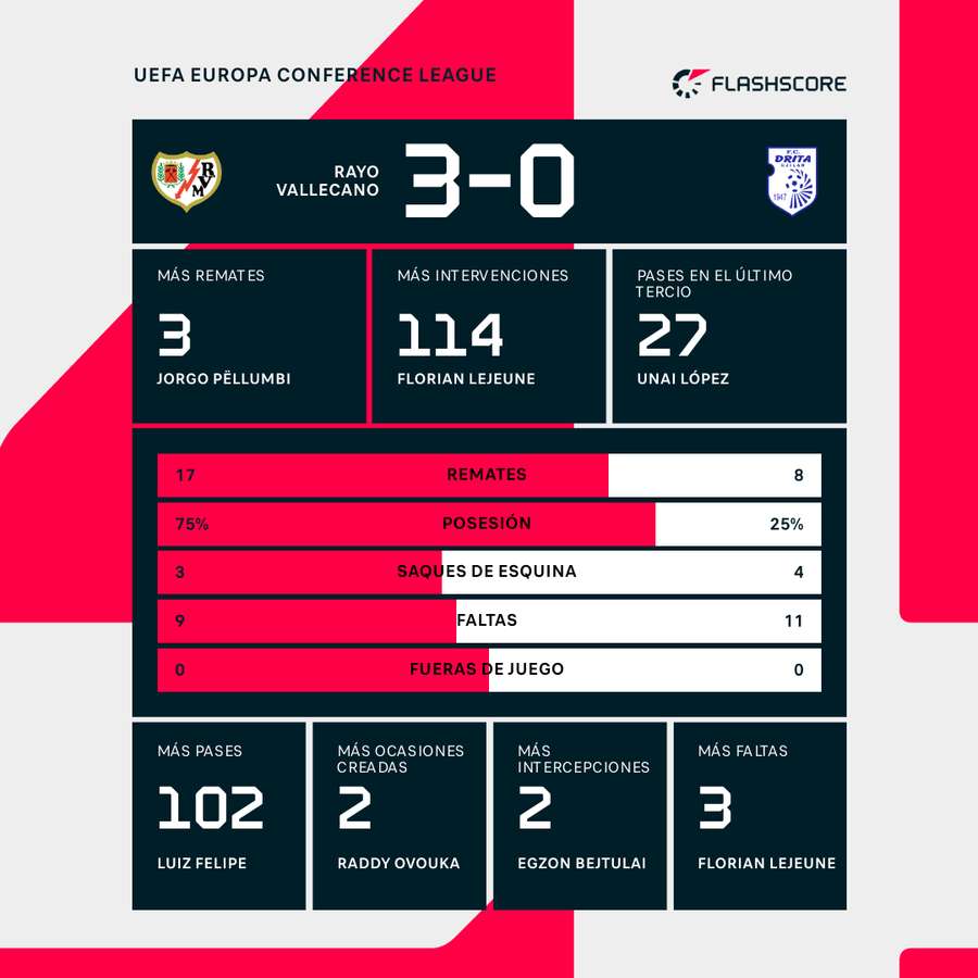Estadísticas del partido Estadísticas del partido