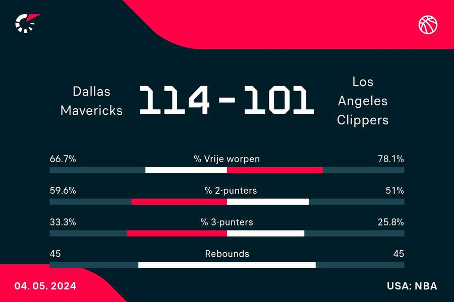 Statistieken Mavericks - Clippers