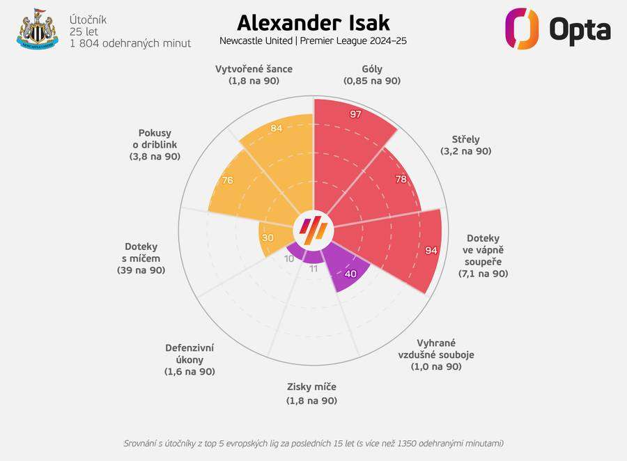 Isak si vede výtečně i v porovnání s Haalandem.