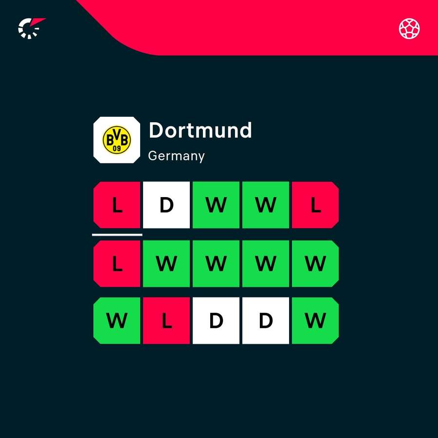Dortmund's current form