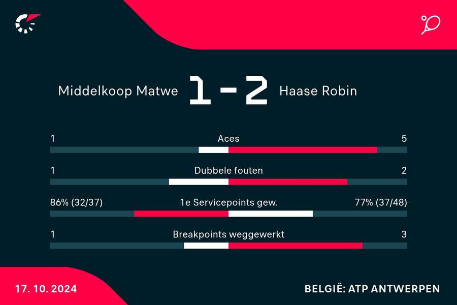 Statistieken Middelkoop/Molteni - Haase/Pel