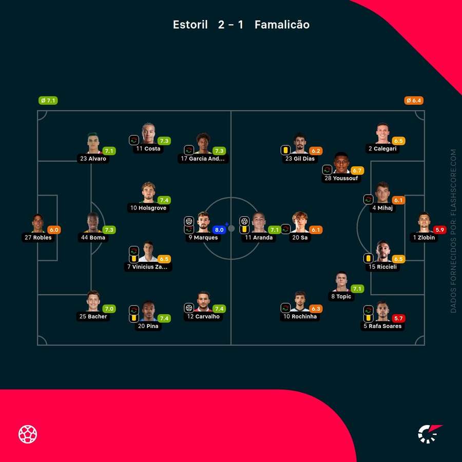As pontuações dos jogadores As pontuações dos jogadores