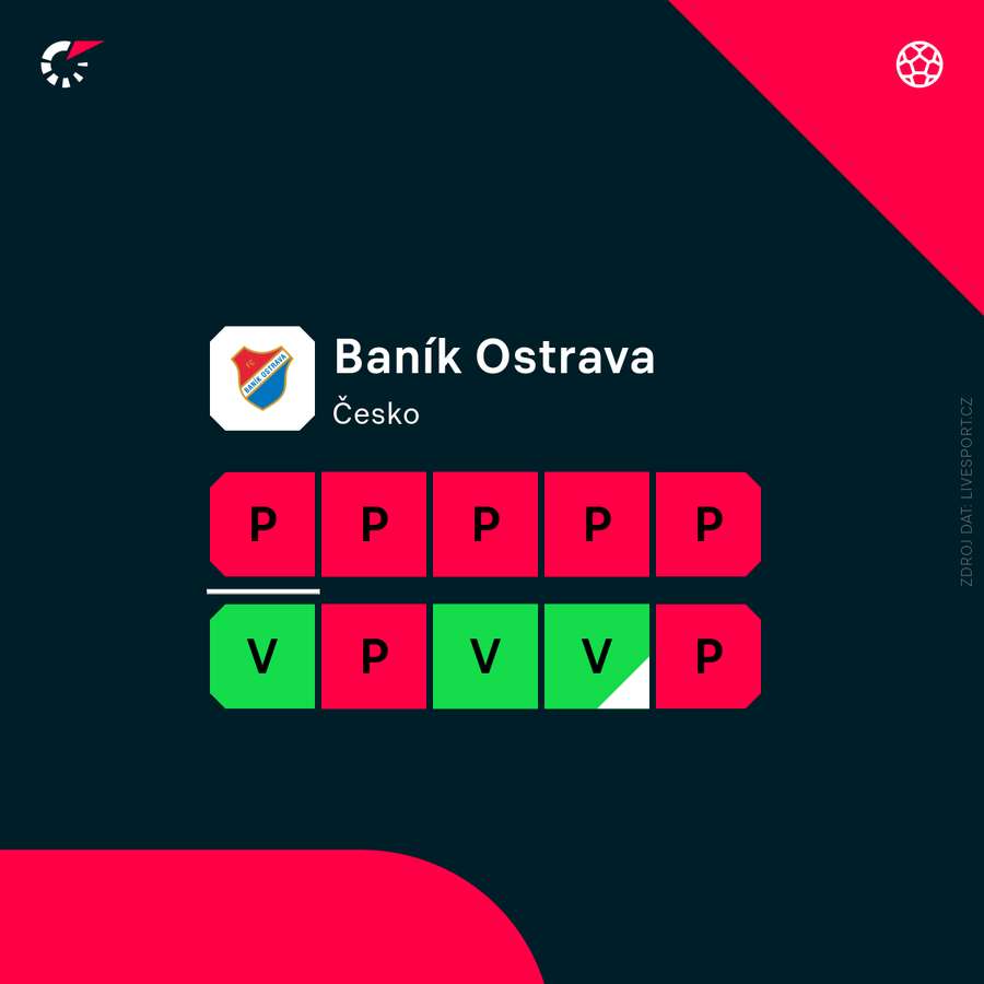 Baník a jeho poslední výsledky.