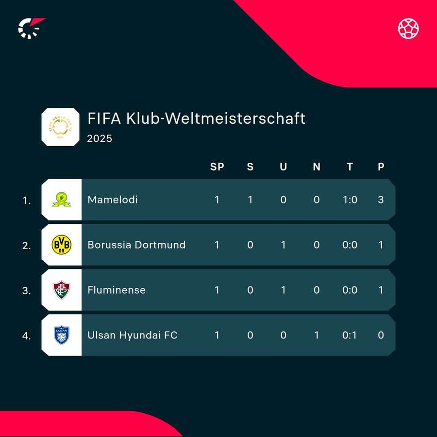 Die Tabelle der BVB-Gruppe.