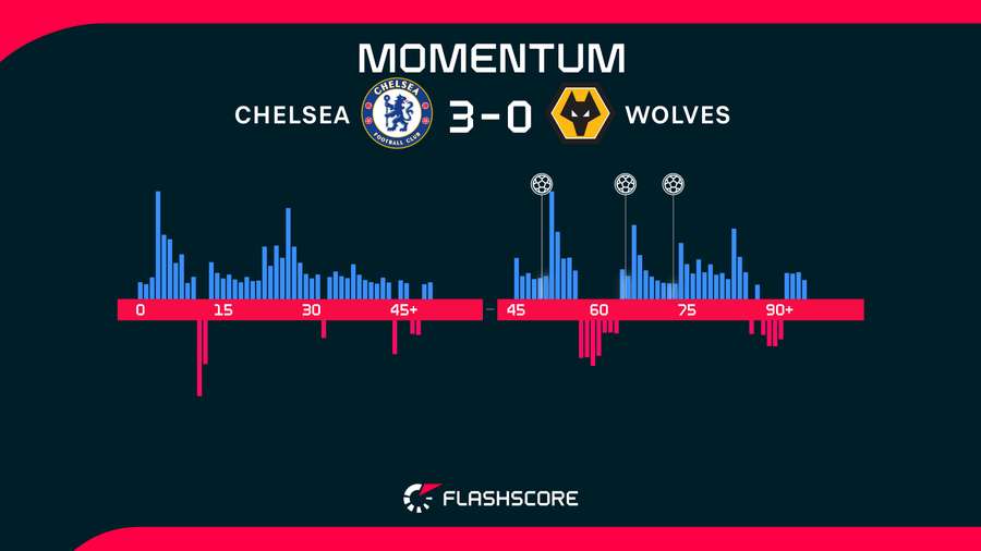 Momentos del Chelsea-Wolverhampton Wanderers
