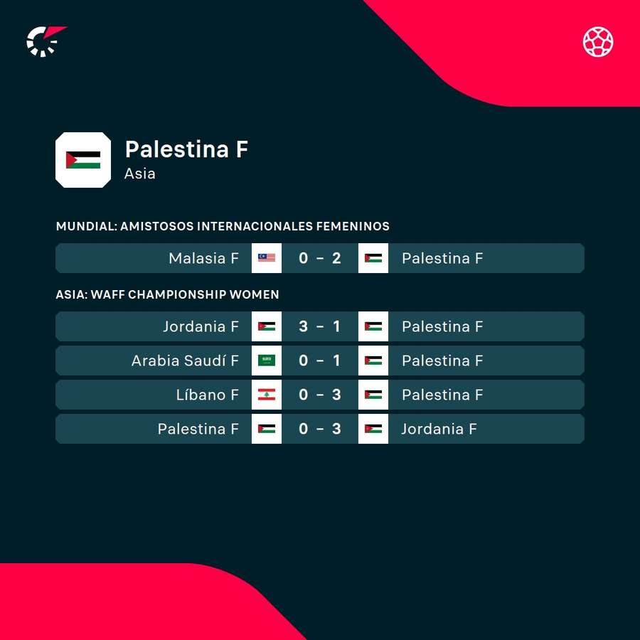 Últimos partidos de Palestina Últimos partidos de Palestina