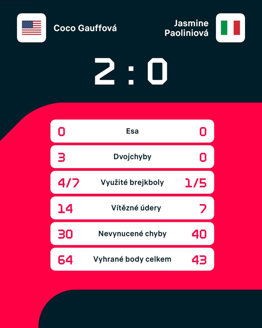 Statistiky zápasu. Statistiky zápasu.