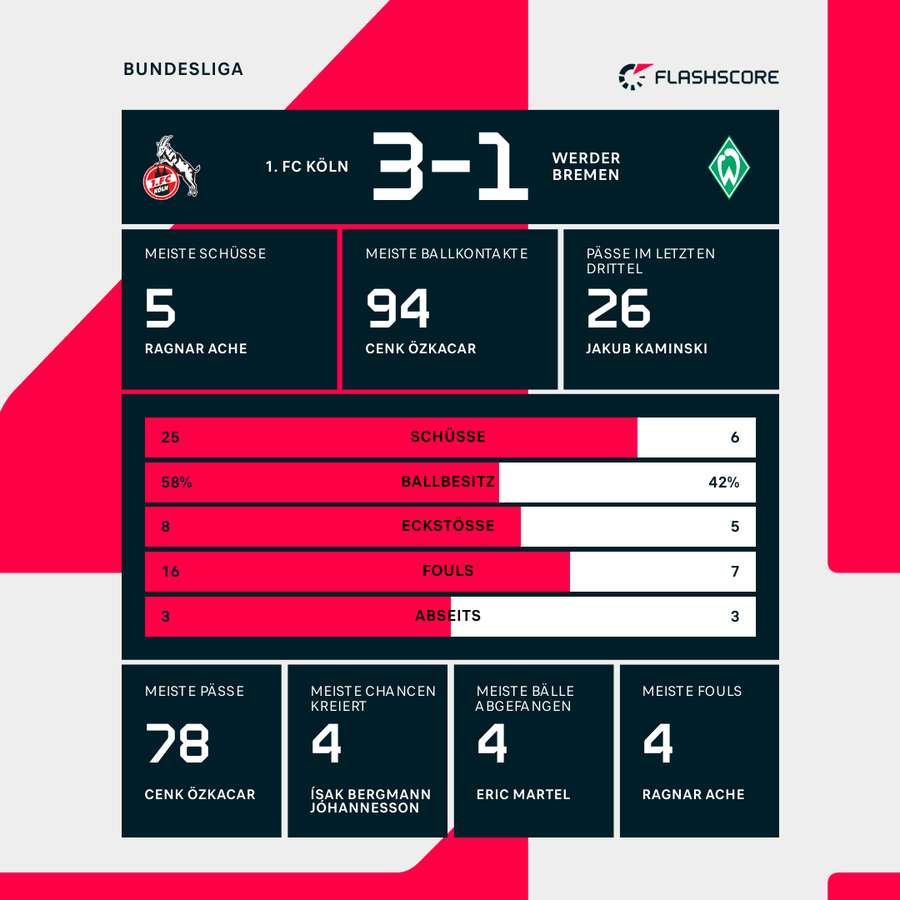 Statistiken Köln vs. Bremen