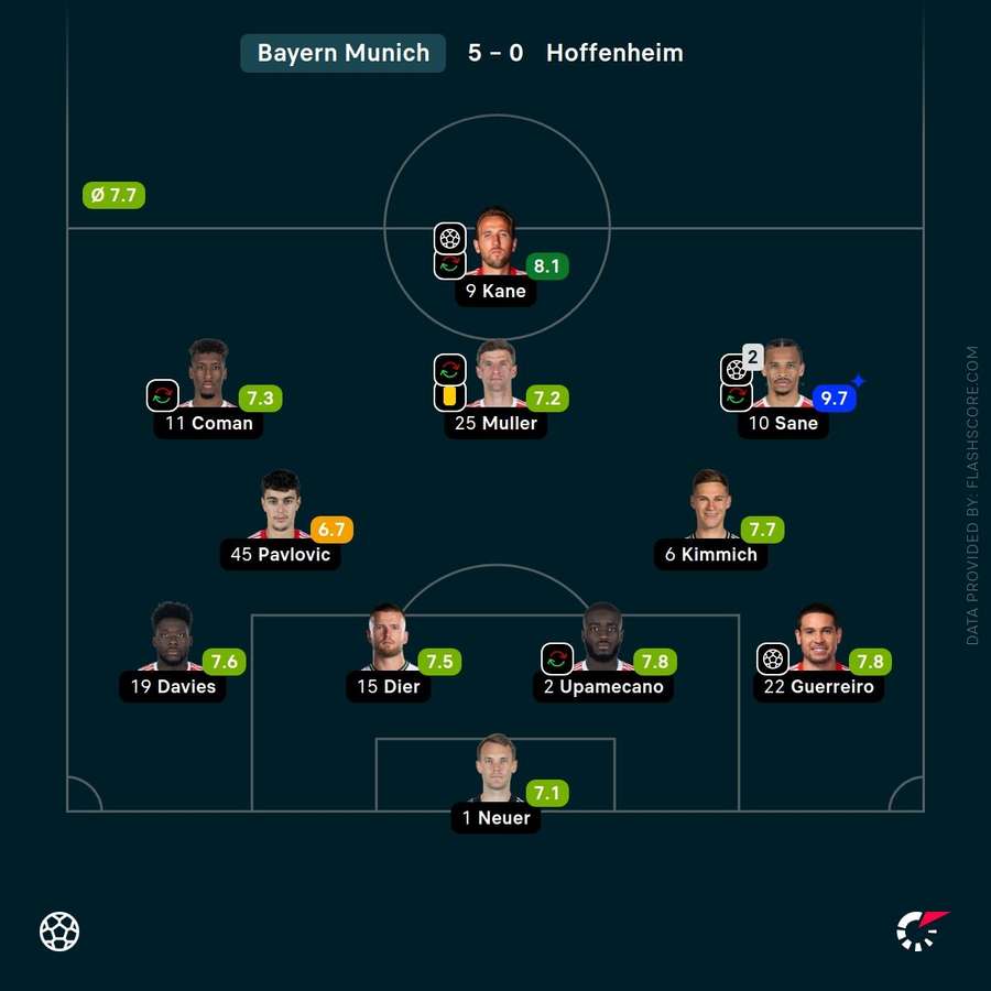 Bayern player ratings Bayern player ratings