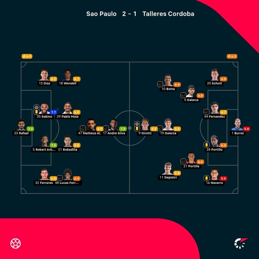 As notas dos jogadores As notas dos jogadores