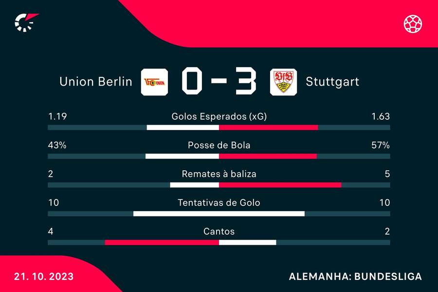 As estatísticas do último jogo As estatísticas do último jogo