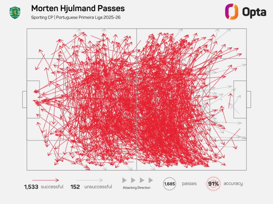 O mapa de passes de Hjulmand