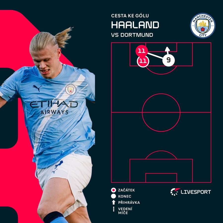 Tak vypadal Haalandův gól do sítě Dortmundu. Tak vypadal Haalandův gól do sítě Dortmundu.