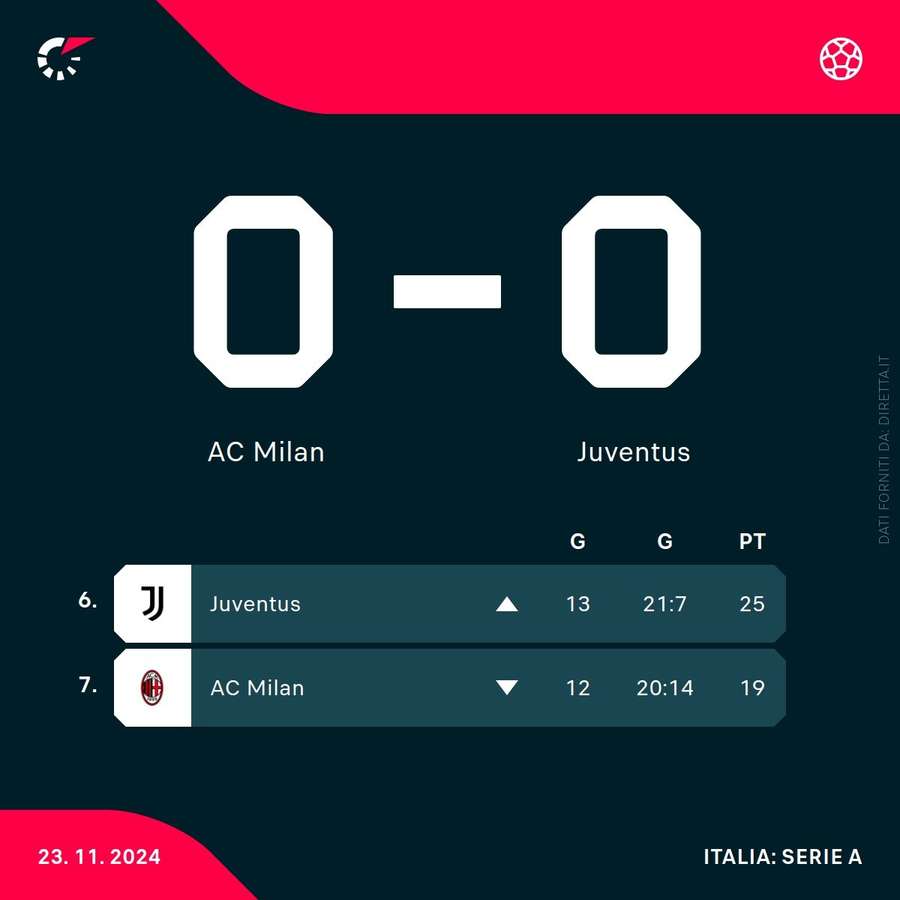 La classifica di Milan e Juventus