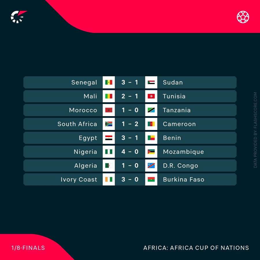 The results from the Round of 16