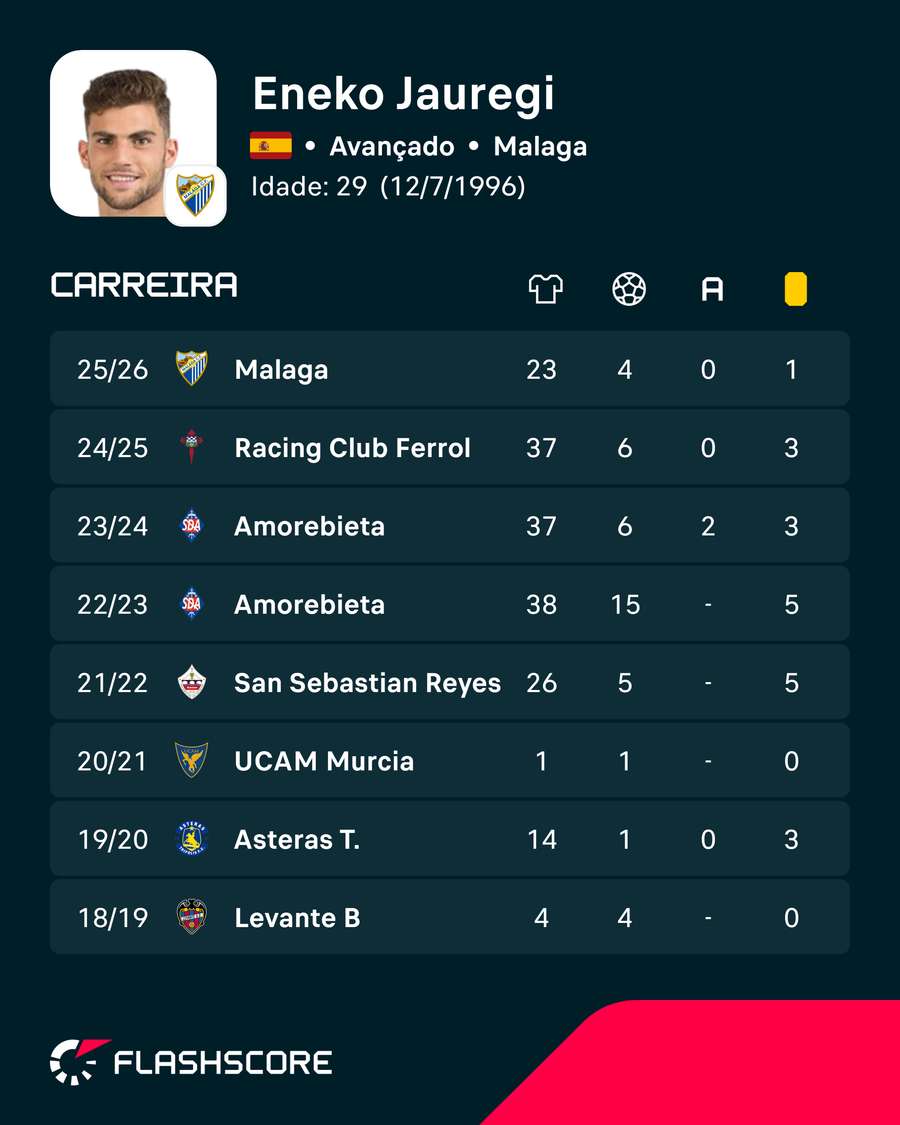Os números de Eneko Jauregi Os números de Eneko Jauregi