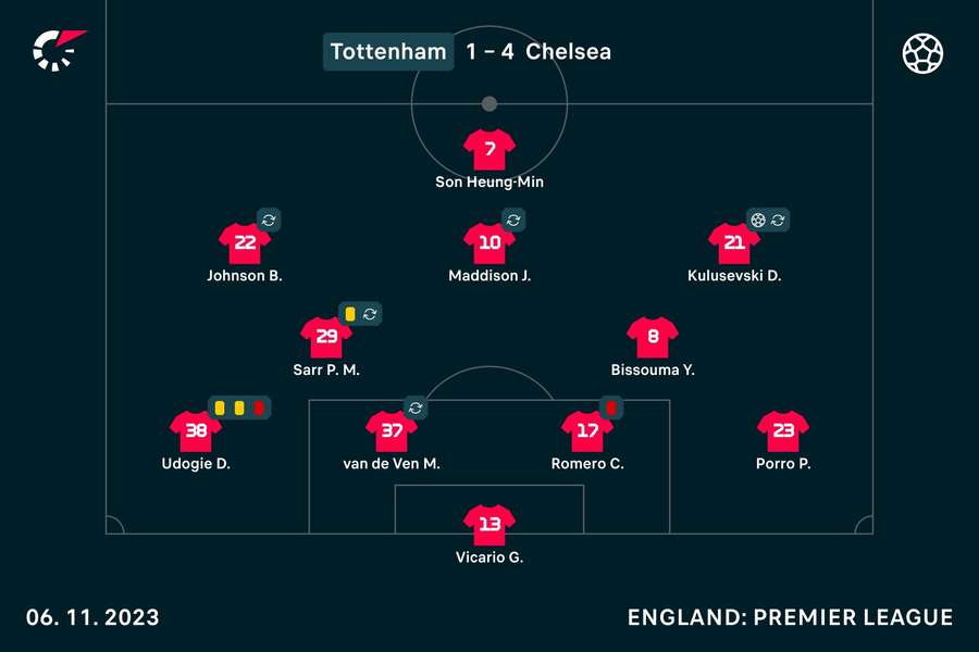 How Tottenham shaped up