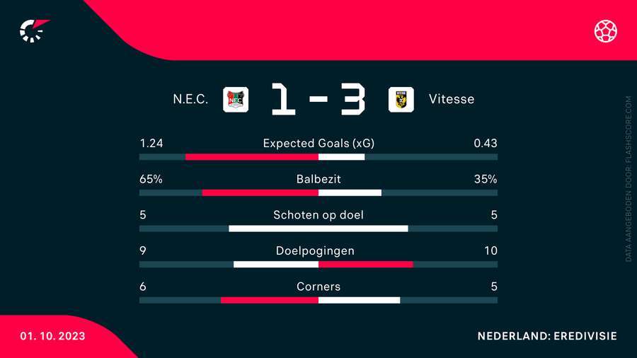 Statistieken NEC-Vitesse