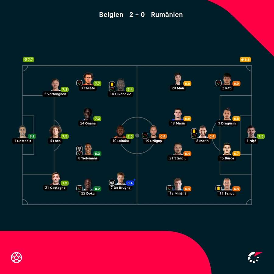 Belgien vs. Rumänien: Die Noten zum Spiel.