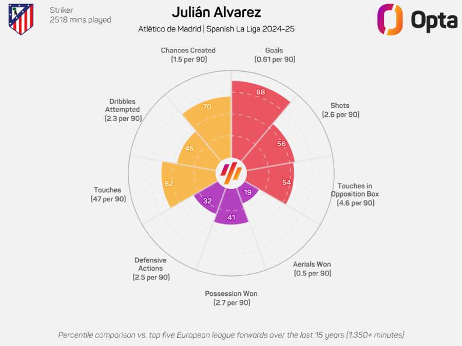 Julian Alvarez radar graphic 2024/25