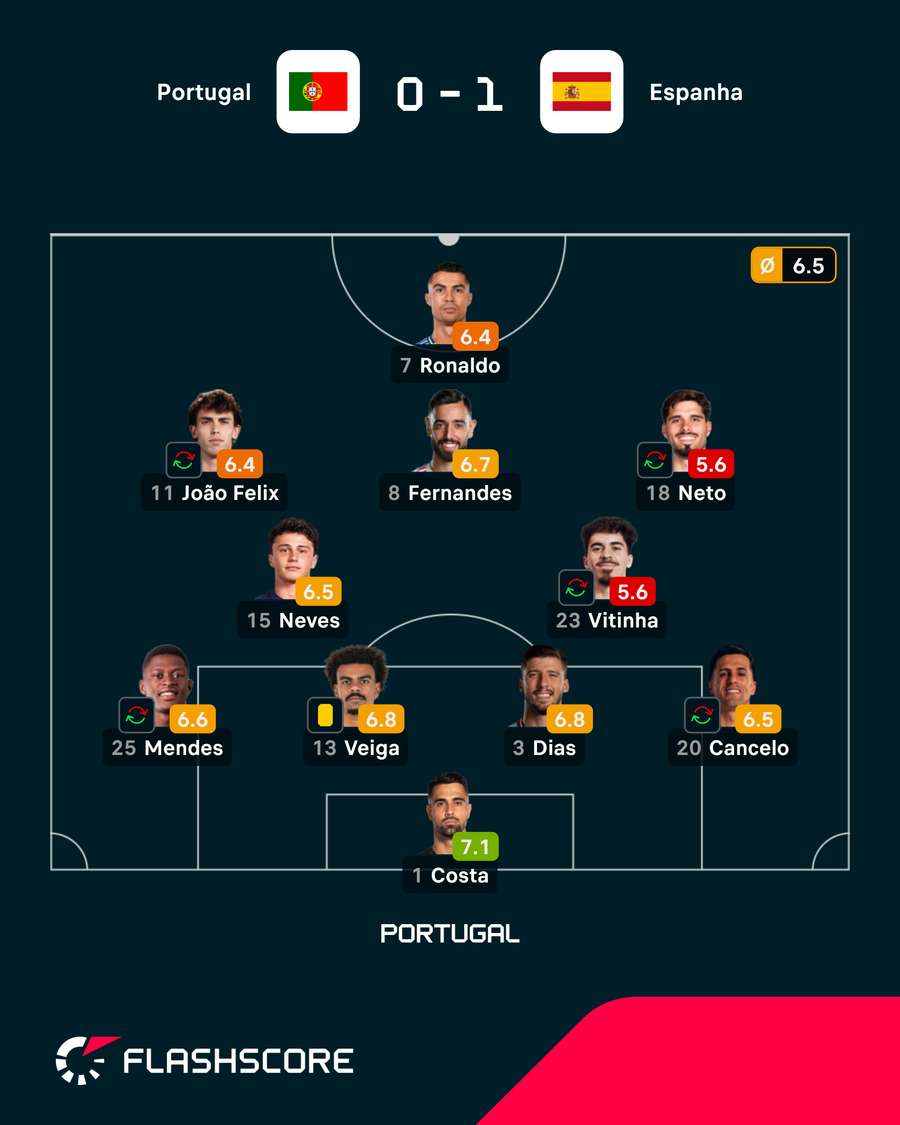 O último onze de Portugal O último onze de Portugal
