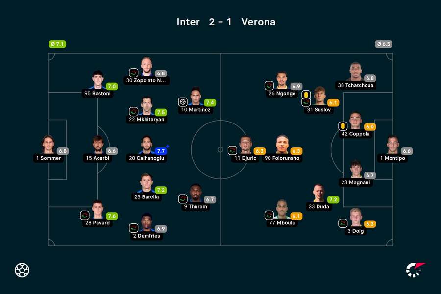 Inter - Verona - Player ratings