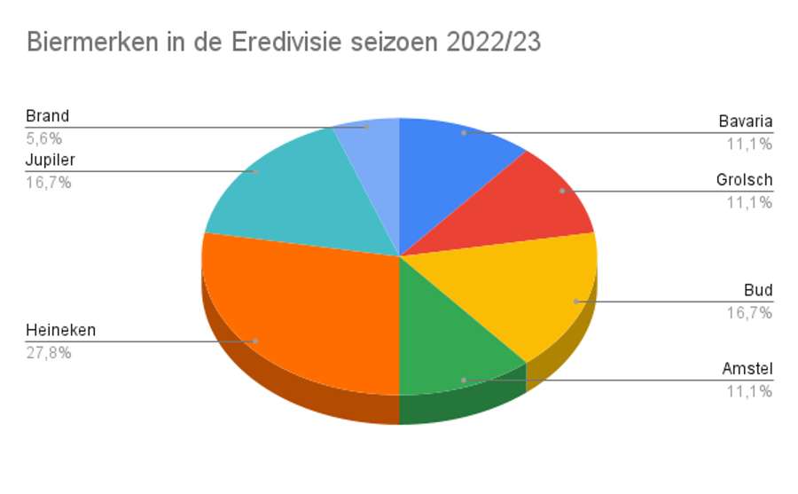 Biermerken in de Nederlandse stadions