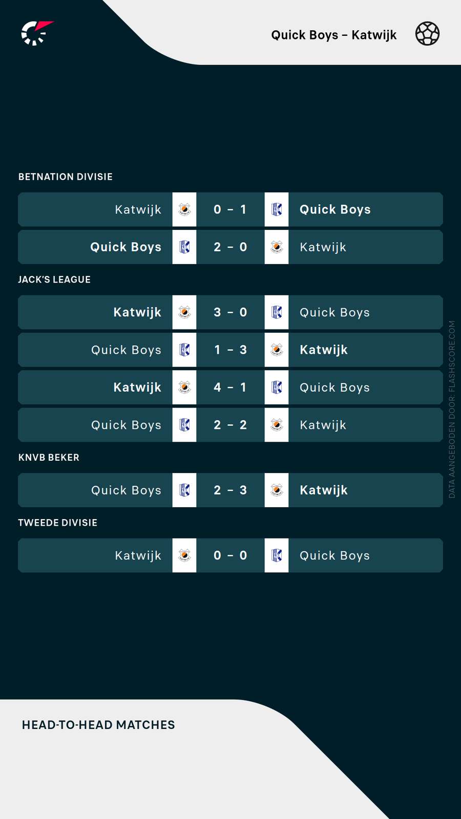 De recente ontmoetingen tussen Quick Boys en Katwijk.