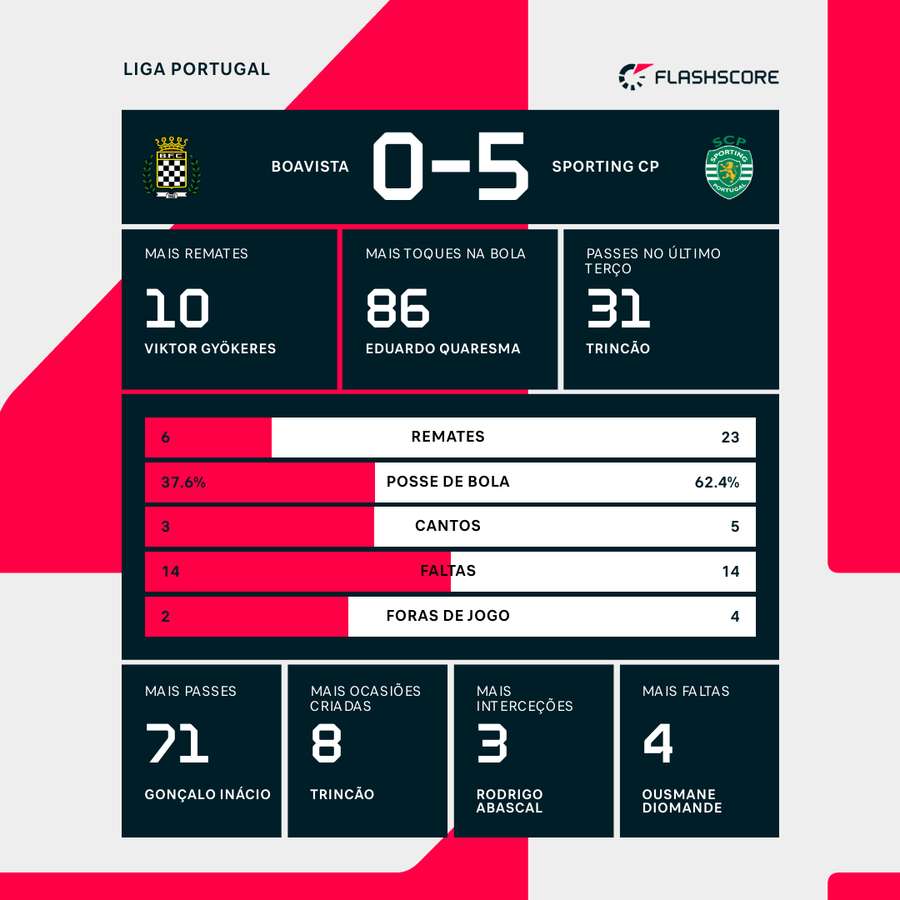 Estatística final e destaques individuais da partida